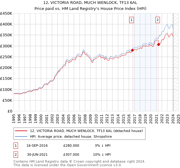 12, VICTORIA ROAD, MUCH WENLOCK, TF13 6AL: Price paid vs HM Land Registry's House Price Index