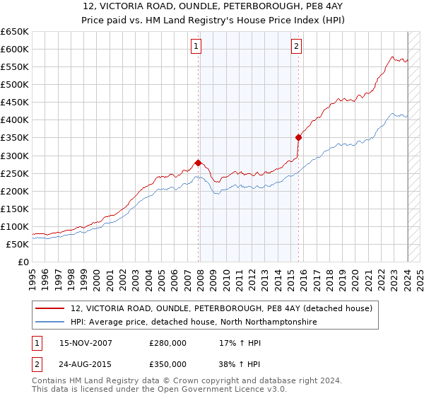 12, VICTORIA ROAD, OUNDLE, PETERBOROUGH, PE8 4AY: Price paid vs HM Land Registry's House Price Index