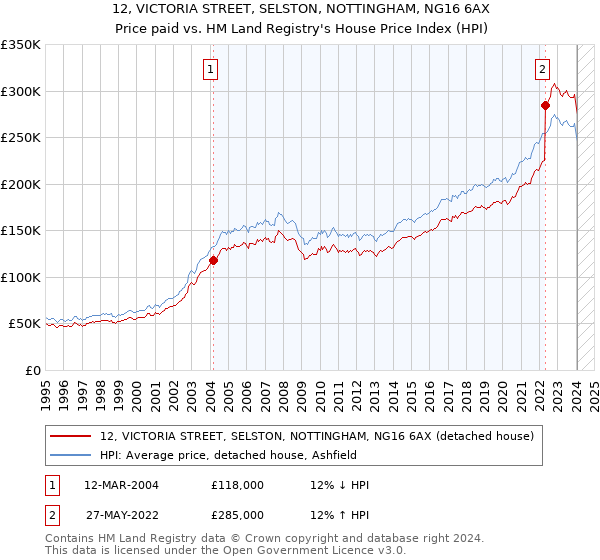 12, VICTORIA STREET, SELSTON, NOTTINGHAM, NG16 6AX: Price paid vs HM Land Registry's House Price Index