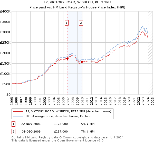 12, VICTORY ROAD, WISBECH, PE13 2PU: Price paid vs HM Land Registry's House Price Index