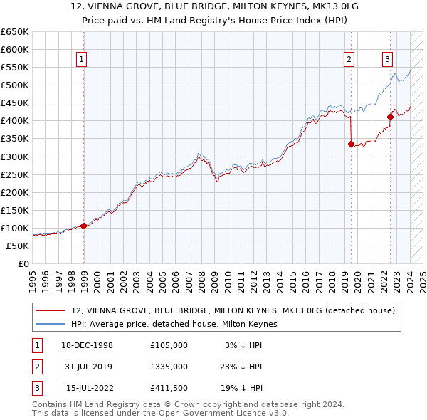 12, VIENNA GROVE, BLUE BRIDGE, MILTON KEYNES, MK13 0LG: Price paid vs HM Land Registry's House Price Index