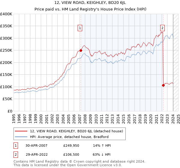 12, VIEW ROAD, KEIGHLEY, BD20 6JL: Price paid vs HM Land Registry's House Price Index