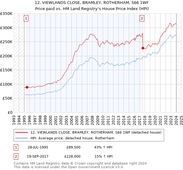 12, VIEWLANDS CLOSE, BRAMLEY, ROTHERHAM, S66 1WF: Price paid vs HM Land Registry's House Price Index