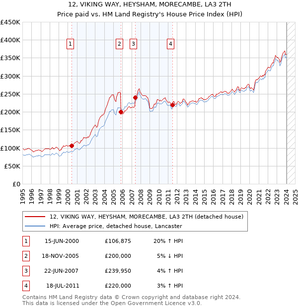 12, VIKING WAY, HEYSHAM, MORECAMBE, LA3 2TH: Price paid vs HM Land Registry's House Price Index