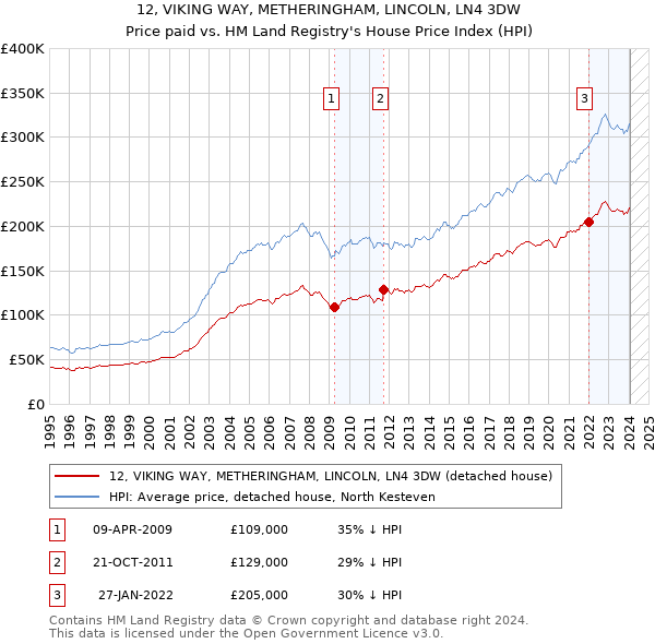 12, VIKING WAY, METHERINGHAM, LINCOLN, LN4 3DW: Price paid vs HM Land Registry's House Price Index