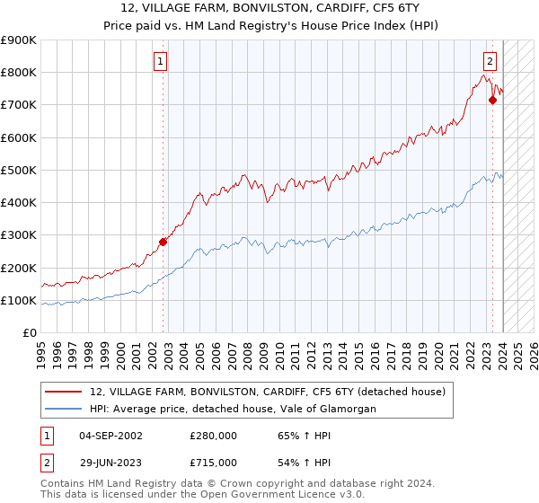 12, VILLAGE FARM, BONVILSTON, CARDIFF, CF5 6TY: Price paid vs HM Land Registry's House Price Index