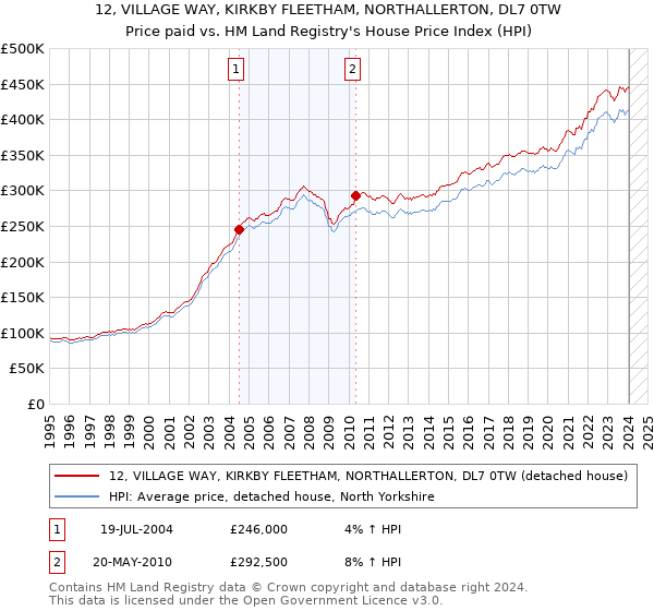 12, VILLAGE WAY, KIRKBY FLEETHAM, NORTHALLERTON, DL7 0TW: Price paid vs HM Land Registry's House Price Index