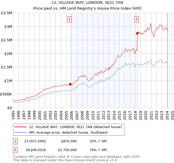 12, VILLAGE WAY, LONDON, SE21 7AN: Price paid vs HM Land Registry's House Price Index