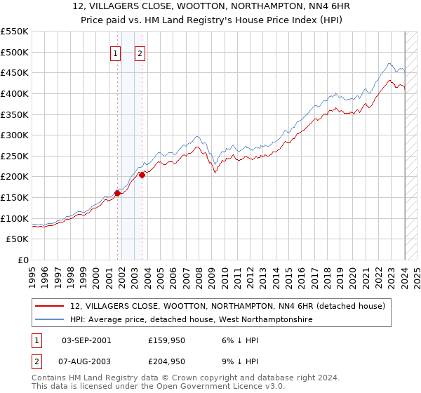 12, VILLAGERS CLOSE, WOOTTON, NORTHAMPTON, NN4 6HR: Price paid vs HM Land Registry's House Price Index