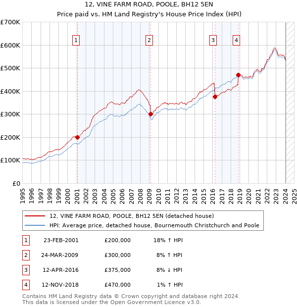 12, VINE FARM ROAD, POOLE, BH12 5EN: Price paid vs HM Land Registry's House Price Index