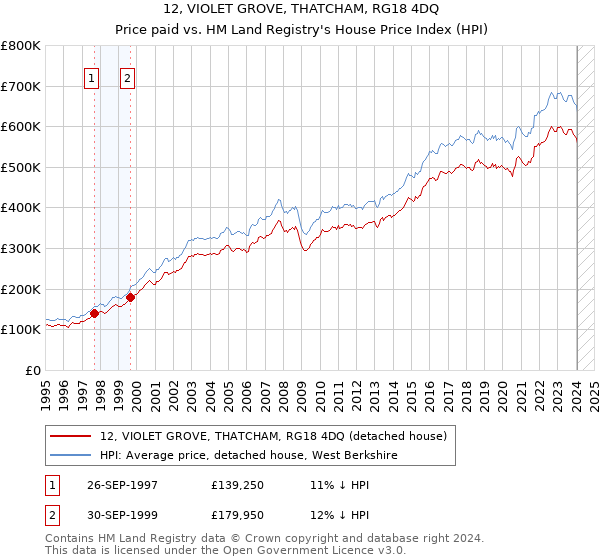 12, VIOLET GROVE, THATCHAM, RG18 4DQ: Price paid vs HM Land Registry's House Price Index