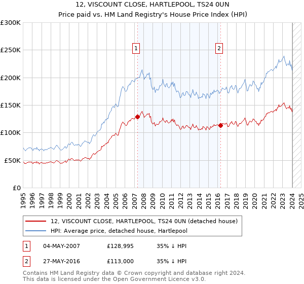 12, VISCOUNT CLOSE, HARTLEPOOL, TS24 0UN: Price paid vs HM Land Registry's House Price Index