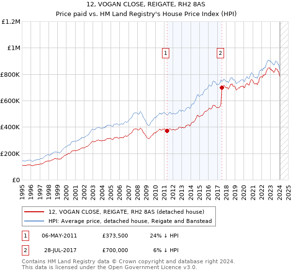 12, VOGAN CLOSE, REIGATE, RH2 8AS: Price paid vs HM Land Registry's House Price Index