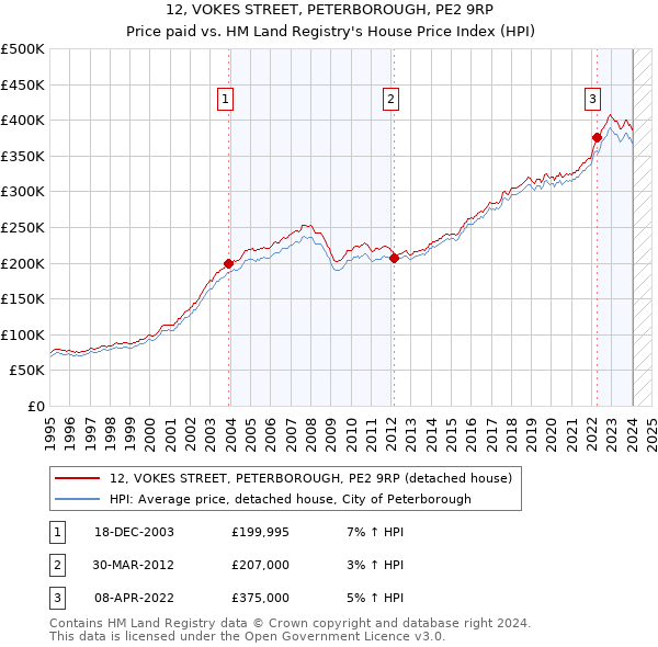 12, VOKES STREET, PETERBOROUGH, PE2 9RP: Price paid vs HM Land Registry's House Price Index