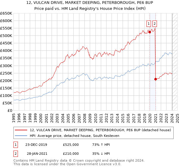 12, VULCAN DRIVE, MARKET DEEPING, PETERBOROUGH, PE6 8UP: Price paid vs HM Land Registry's House Price Index