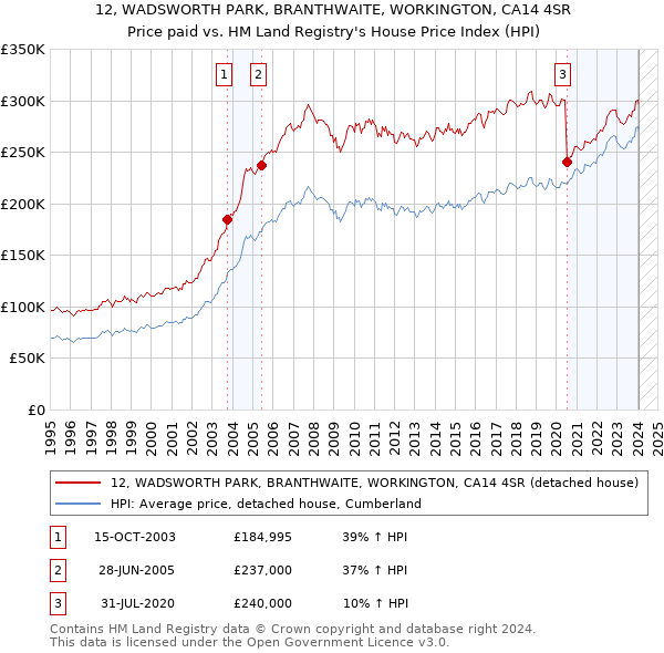 12, WADSWORTH PARK, BRANTHWAITE, WORKINGTON, CA14 4SR: Price paid vs HM Land Registry's House Price Index