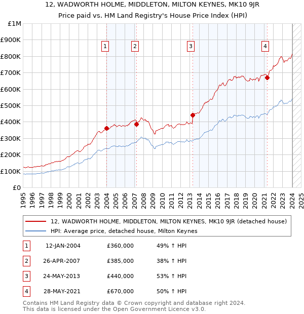 12, WADWORTH HOLME, MIDDLETON, MILTON KEYNES, MK10 9JR: Price paid vs HM Land Registry's House Price Index