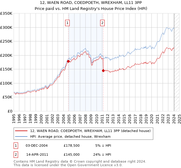 12, WAEN ROAD, COEDPOETH, WREXHAM, LL11 3PP: Price paid vs HM Land Registry's House Price Index