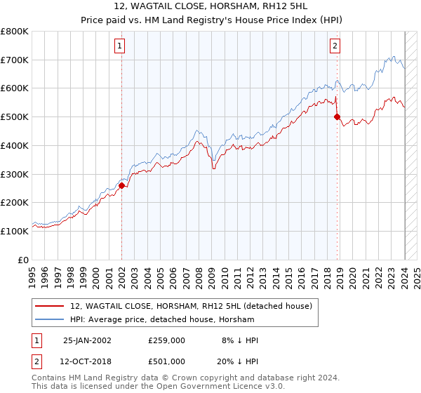 12, WAGTAIL CLOSE, HORSHAM, RH12 5HL: Price paid vs HM Land Registry's House Price Index