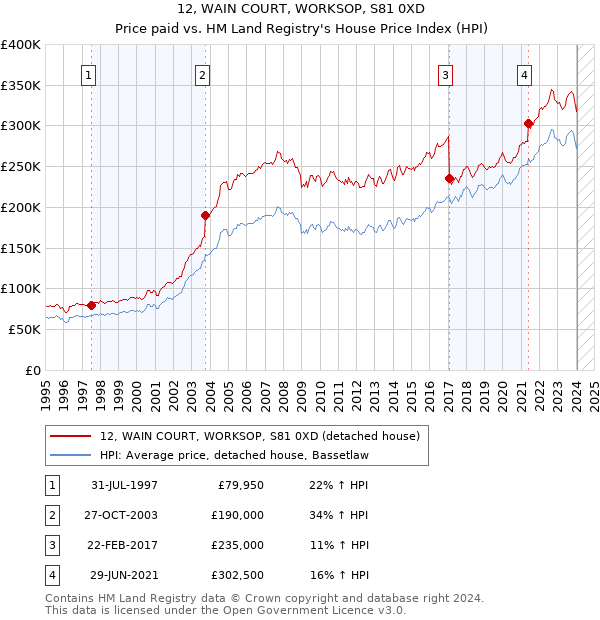 12, WAIN COURT, WORKSOP, S81 0XD: Price paid vs HM Land Registry's House Price Index