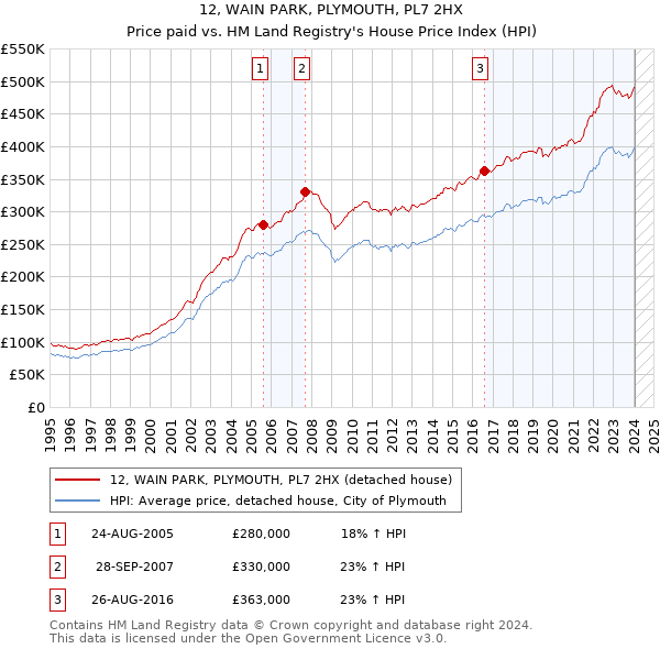 12, WAIN PARK, PLYMOUTH, PL7 2HX: Price paid vs HM Land Registry's House Price Index