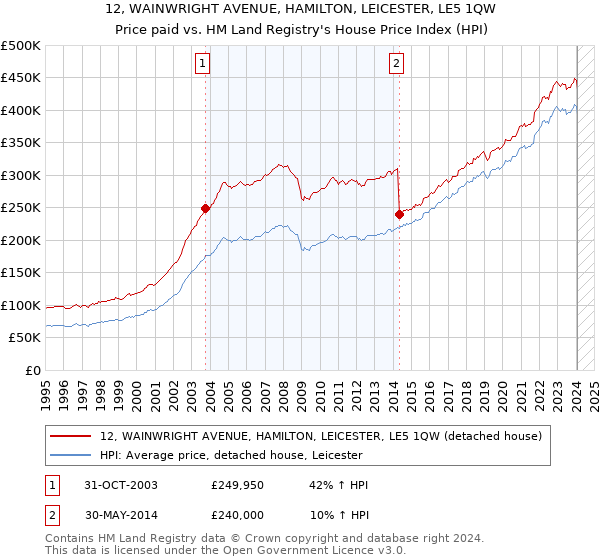 12, WAINWRIGHT AVENUE, HAMILTON, LEICESTER, LE5 1QW: Price paid vs HM Land Registry's House Price Index