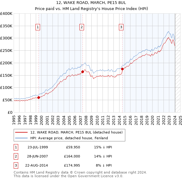 12, WAKE ROAD, MARCH, PE15 8UL: Price paid vs HM Land Registry's House Price Index