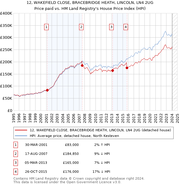 12, WAKEFIELD CLOSE, BRACEBRIDGE HEATH, LINCOLN, LN4 2UG: Price paid vs HM Land Registry's House Price Index