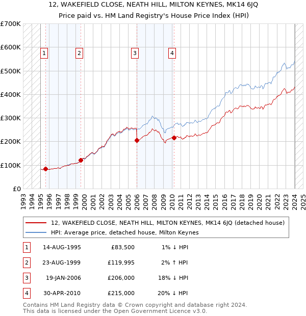 12, WAKEFIELD CLOSE, NEATH HILL, MILTON KEYNES, MK14 6JQ: Price paid vs HM Land Registry's House Price Index