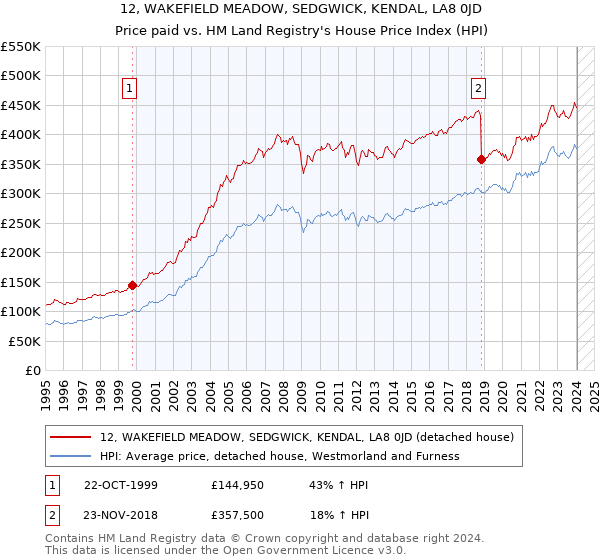 12, WAKEFIELD MEADOW, SEDGWICK, KENDAL, LA8 0JD: Price paid vs HM Land Registry's House Price Index