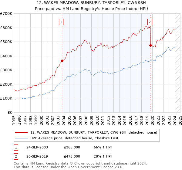 12, WAKES MEADOW, BUNBURY, TARPORLEY, CW6 9SH: Price paid vs HM Land Registry's House Price Index