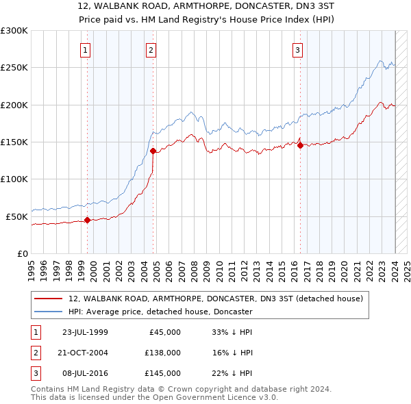 12, WALBANK ROAD, ARMTHORPE, DONCASTER, DN3 3ST: Price paid vs HM Land Registry's House Price Index