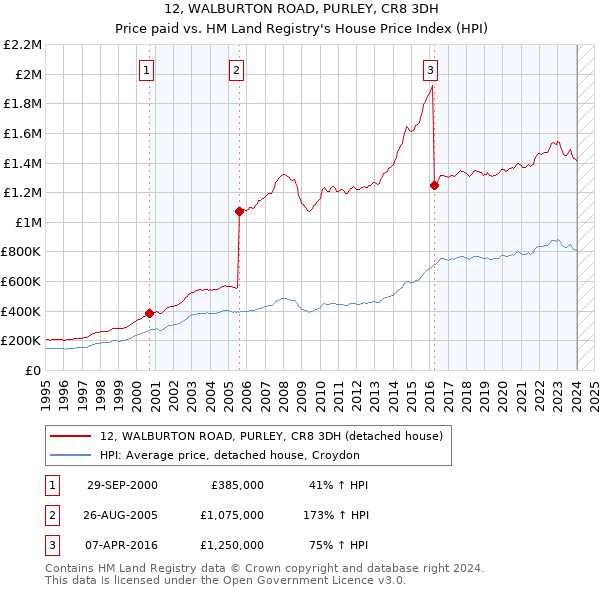 12, WALBURTON ROAD, PURLEY, CR8 3DH: Price paid vs HM Land Registry's House Price Index