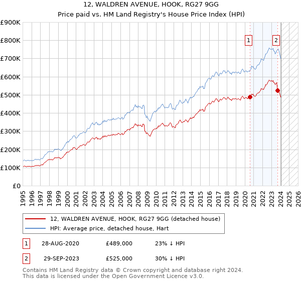 12, WALDREN AVENUE, HOOK, RG27 9GG: Price paid vs HM Land Registry's House Price Index