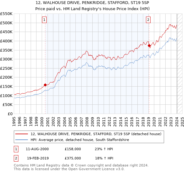 12, WALHOUSE DRIVE, PENKRIDGE, STAFFORD, ST19 5SP: Price paid vs HM Land Registry's House Price Index