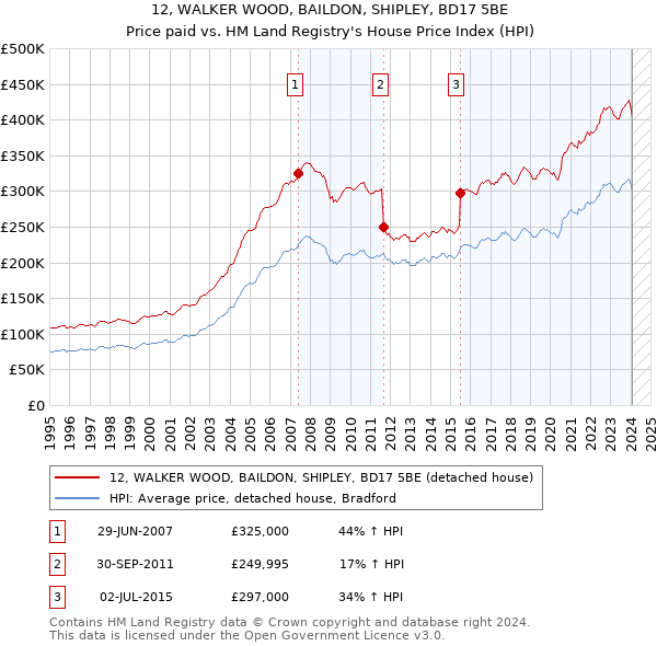 12, WALKER WOOD, BAILDON, SHIPLEY, BD17 5BE: Price paid vs HM Land Registry's House Price Index