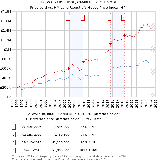 12, WALKERS RIDGE, CAMBERLEY, GU15 2DF: Price paid vs HM Land Registry's House Price Index