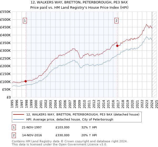 12, WALKERS WAY, BRETTON, PETERBOROUGH, PE3 9AX: Price paid vs HM Land Registry's House Price Index