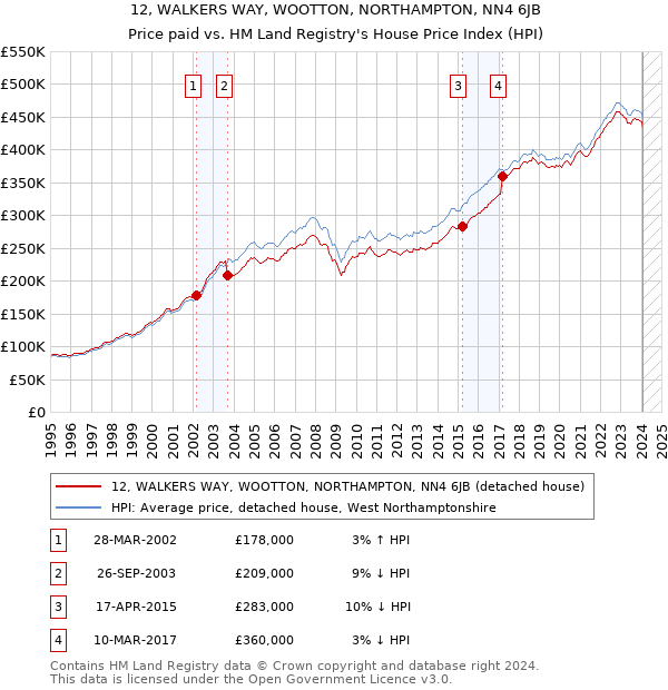12, WALKERS WAY, WOOTTON, NORTHAMPTON, NN4 6JB: Price paid vs HM Land Registry's House Price Index