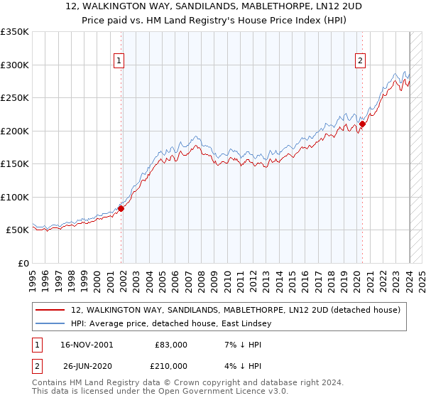 12, WALKINGTON WAY, SANDILANDS, MABLETHORPE, LN12 2UD: Price paid vs HM Land Registry's House Price Index
