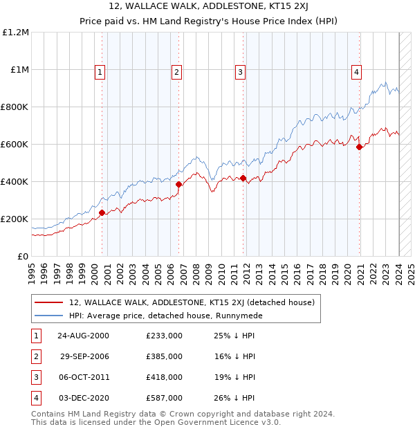 12, WALLACE WALK, ADDLESTONE, KT15 2XJ: Price paid vs HM Land Registry's House Price Index
