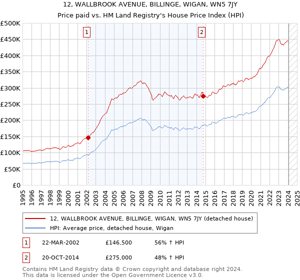 12, WALLBROOK AVENUE, BILLINGE, WIGAN, WN5 7JY: Price paid vs HM Land Registry's House Price Index