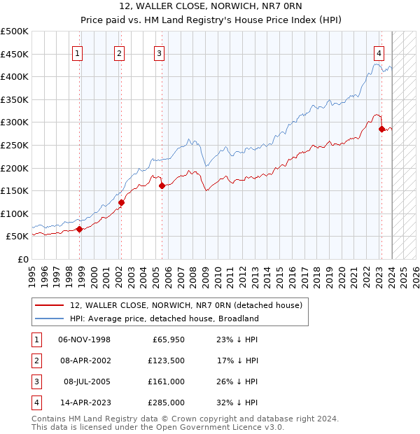12, WALLER CLOSE, NORWICH, NR7 0RN: Price paid vs HM Land Registry's House Price Index