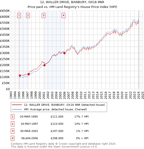 12, WALLER DRIVE, BANBURY, OX16 9NR: Price paid vs HM Land Registry's House Price Index