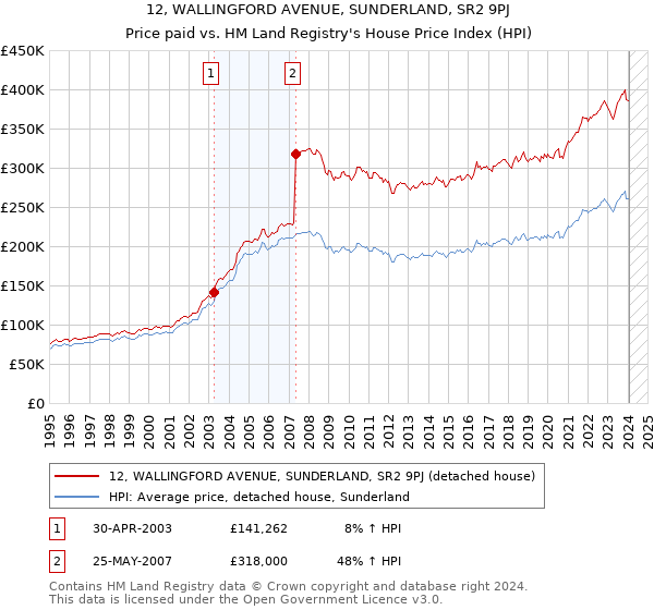 12, WALLINGFORD AVENUE, SUNDERLAND, SR2 9PJ: Price paid vs HM Land Registry's House Price Index