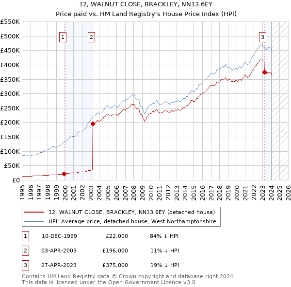 12, WALNUT CLOSE, BRACKLEY, NN13 6EY: Price paid vs HM Land Registry's House Price Index