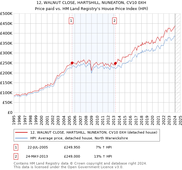 12, WALNUT CLOSE, HARTSHILL, NUNEATON, CV10 0XH: Price paid vs HM Land Registry's House Price Index