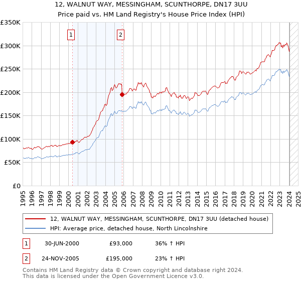 12, WALNUT WAY, MESSINGHAM, SCUNTHORPE, DN17 3UU: Price paid vs HM Land Registry's House Price Index