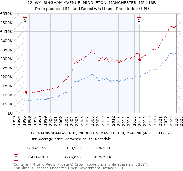 12, WALSINGHAM AVENUE, MIDDLETON, MANCHESTER, M24 1SR: Price paid vs HM Land Registry's House Price Index