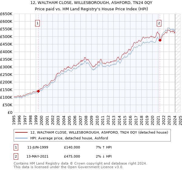 12, WALTHAM CLOSE, WILLESBOROUGH, ASHFORD, TN24 0QY: Price paid vs HM Land Registry's House Price Index